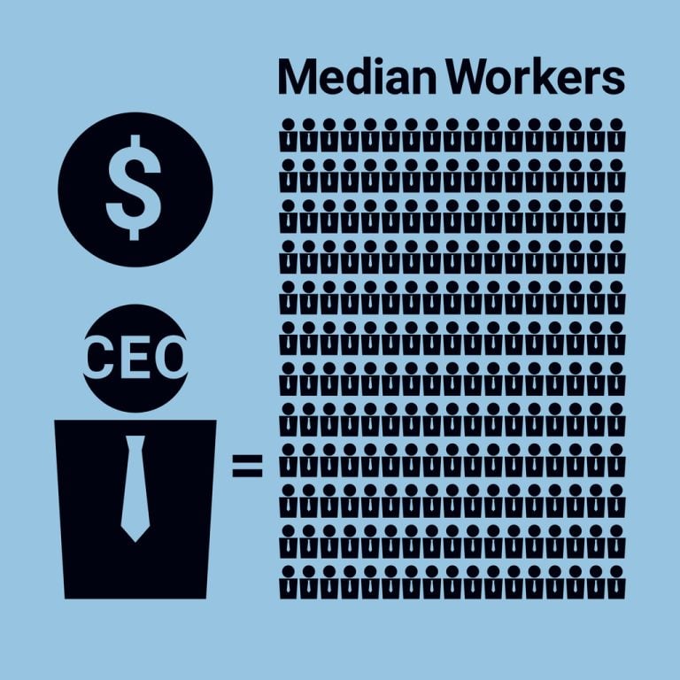 Recent studies show the CEO-to-average-worker wage gap amounts to a pay ratio of 312 to 1.